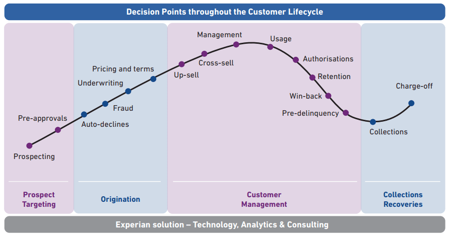 Decision points throughout the customer lifecycle